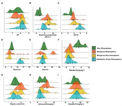 Estuarine mangrove niches select cultivable heterotrophic diazotrophs with diverse metabolic potentials—a prospective cross-dialog for functional diazotrophy